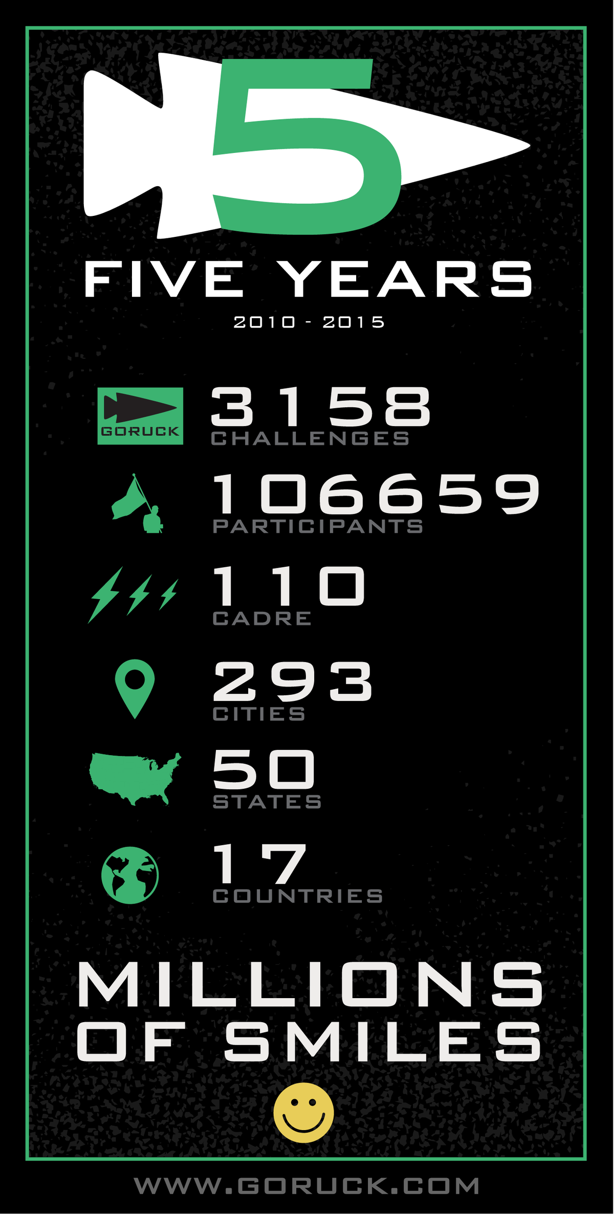5 Years of Challenges in Numbers