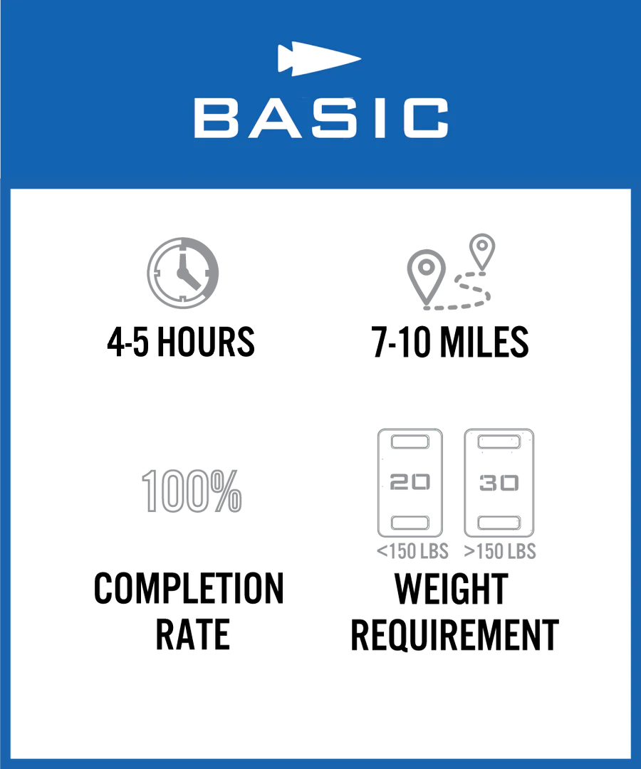 Infographic showing: 4-5 hours, 7-10 miles, 100% completion rate, and weight requirement under 150 lbs.