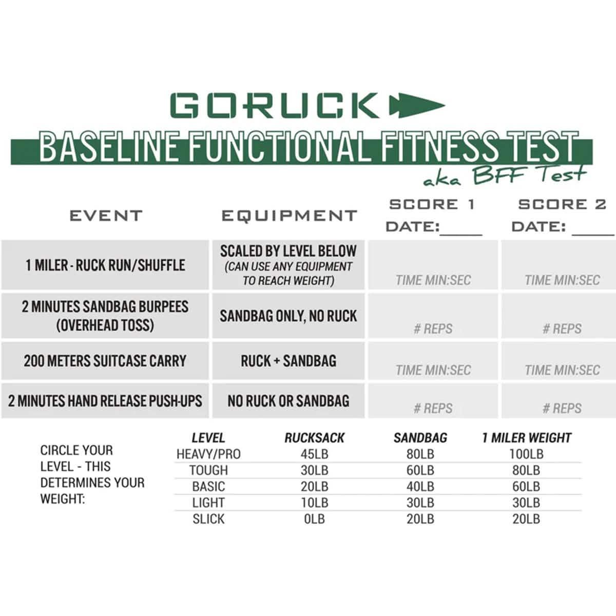 GORUCK Baseline Functional Fitness Test chart detailing ruck run, burpees, suitcase carry, push-ups with weight levels and scoring columns
