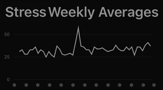 Line graph showing weekly stress averages with a spike reaching 50 and fluctuating between 25 and 45