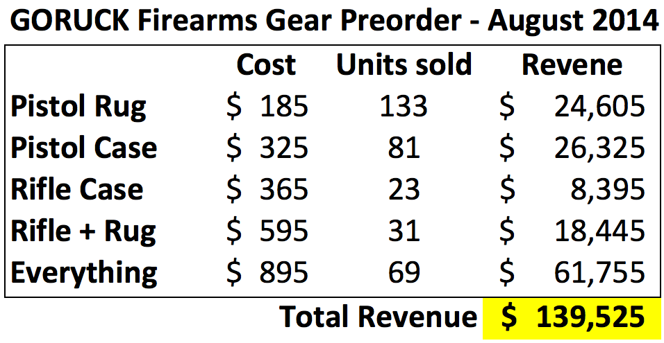 Firearms Gear Preorder – Revenue Recap