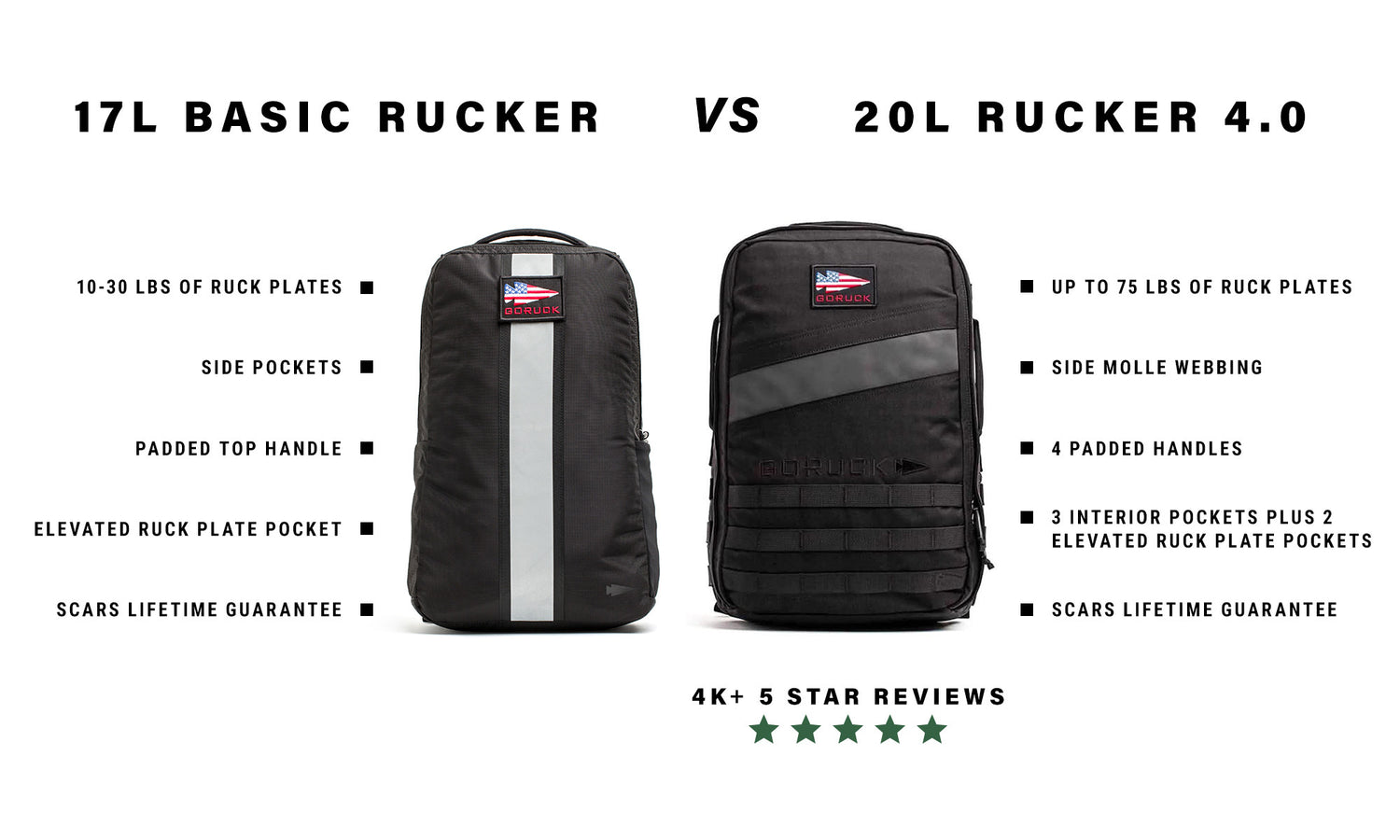 Two black rucksacks side by side, with features and star ratings listed between them.