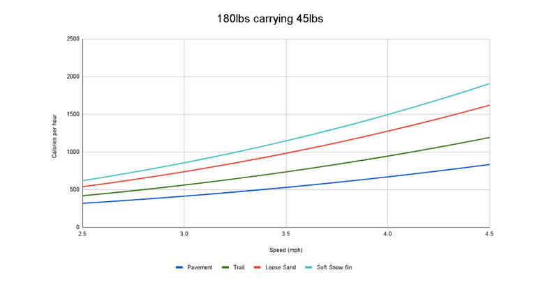 Rucking Calorie Calculator | GORUCK