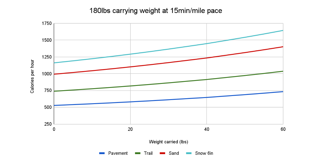 Rucking Calorie Calculator | GORUCK