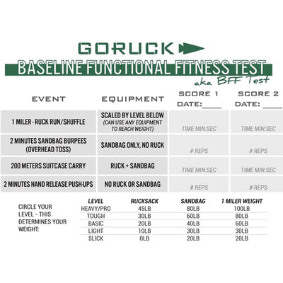 The chart titled "Patch - BFF Test" by vendor-unknown provides a comprehensive assessment incorporating activities such as a 1-mile ruck run/shuffle, 20 sandbag burpees, a 200m suitcase carry, and 1-minute hand-release pushups. It includes scoring criteria and equipment specifications tailored to different weight levels to assist in achieving fitness objectives.